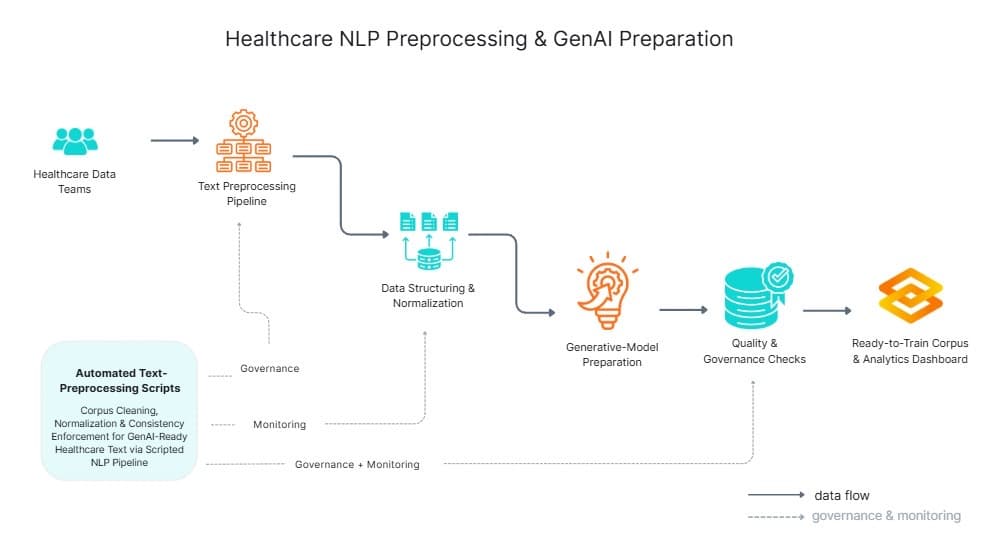 Healthcare NLP Preprocessing & GenAI Preparation Architecture