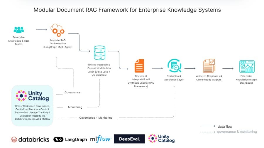 Modular Document RAG Framework for Enterprise Knowledge Systems Architecture