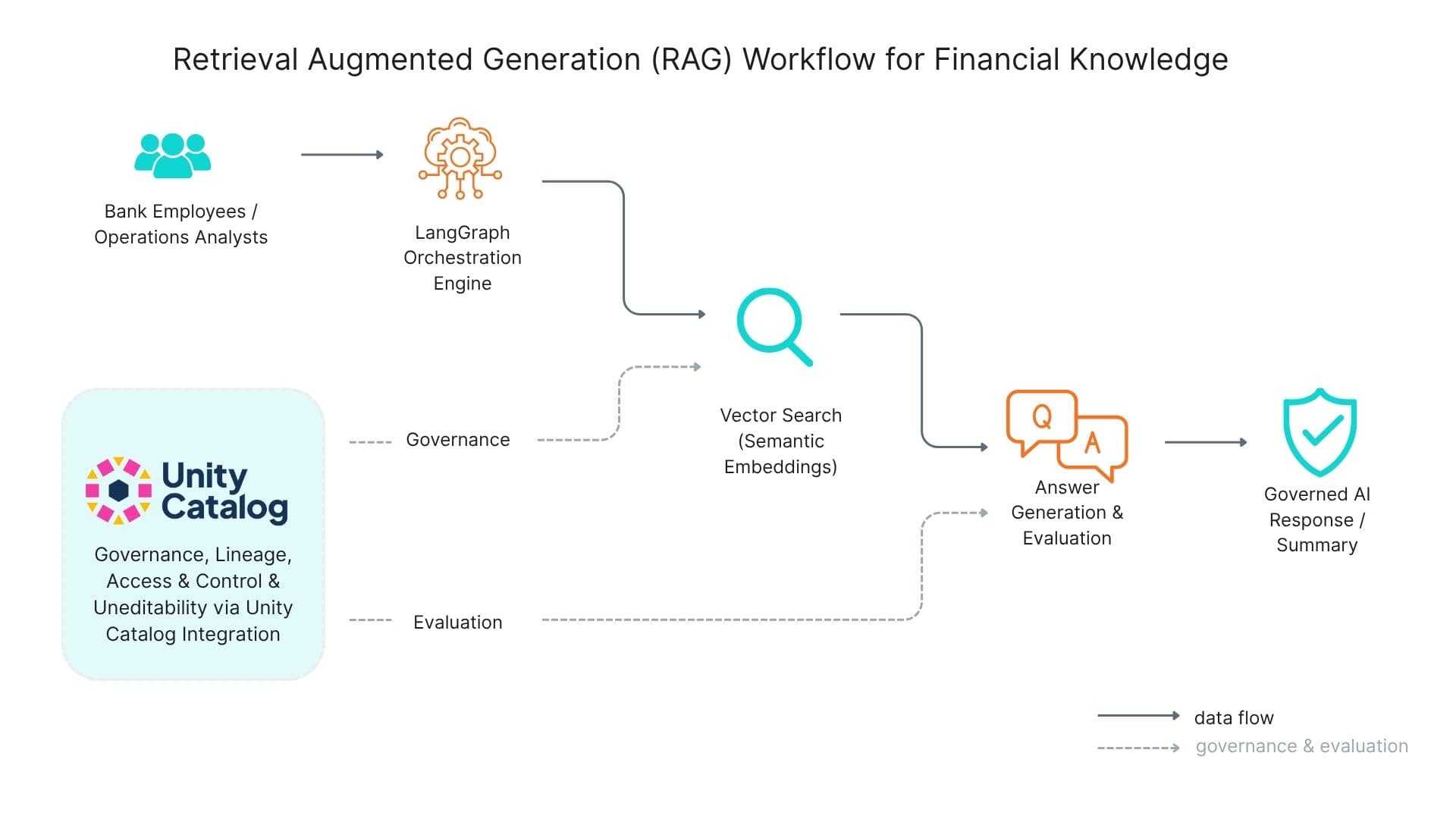 RAG Workflow Architecture for Financial Knowledge Platform